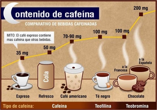 Comparación de cafeína entre bebidas que la tienen en su composición.